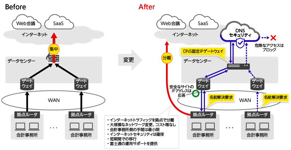 図1●インターネットブレイクアウト方式によるネットワーク刷新