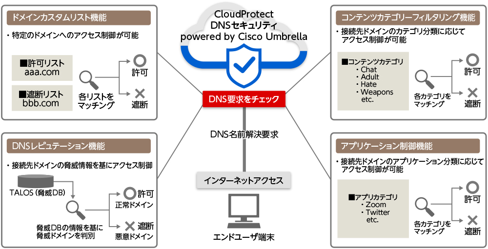 図2●DNSセキュリティで脅威に備える