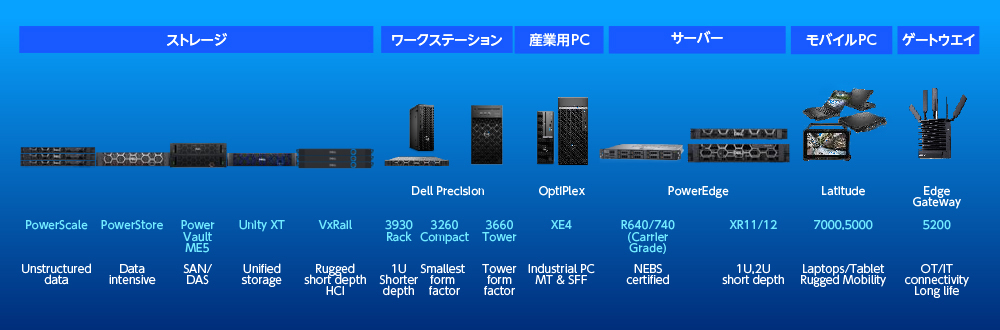 図1●デル・テクノロジーズのOEMソリューションの製品ポートフォリオ