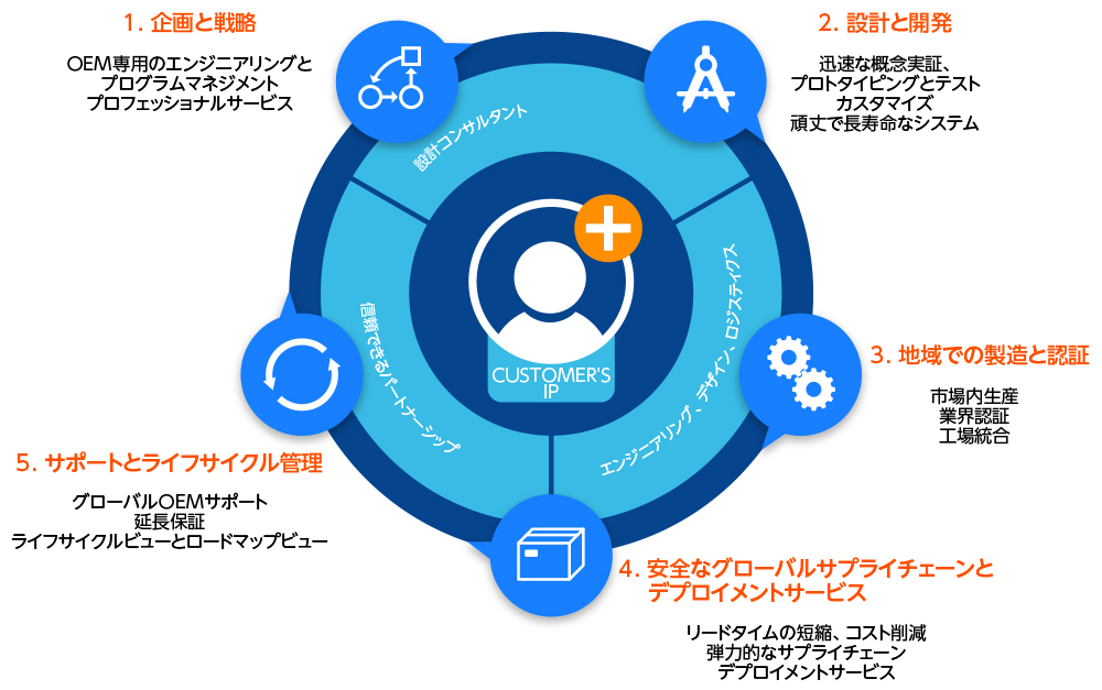 図2●デル・テクノロジーズのOEMソリューションにおける提供価値