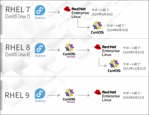 RHEL、CentOS Linux、CentOS Stream、およびFedora Linuxの関係。左側がアップストリーム（上流）で右側がダウンストリーム（下流）になる