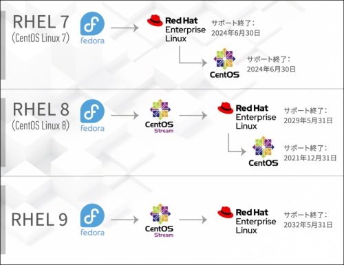 RHEL、CentOS Linux、CentOS Stream、およびFedora Linuxの関係。左側がアップストリーム(上流)で右側がダウンストリーム(下流)になる