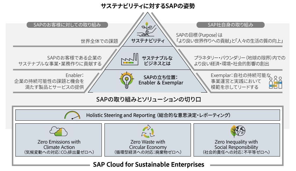 （図1）サステナビリティに対するSAPの取り組み。前述の4つのポイントに対して、Exemplar（山の右側）とEnabler（左側）を通じて、顧客のサステナビリティ戦略をサポートする