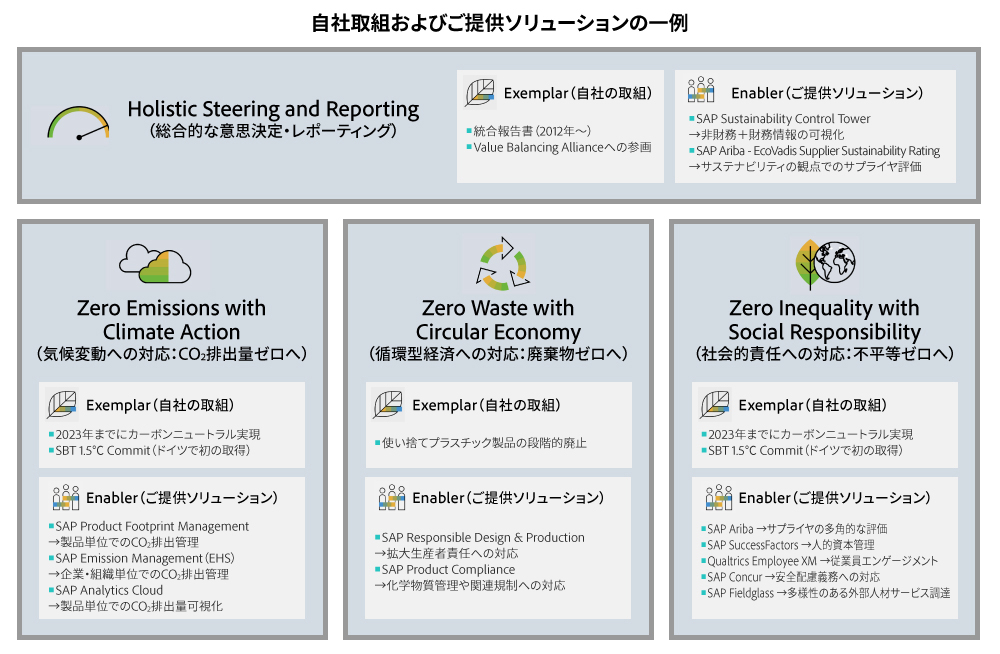 （図2）SAPが提供するサステナビリティソリューションの一例。気候変動、循環型経済、社会的責任、そして総合的なレポーティングへの対応を支援する