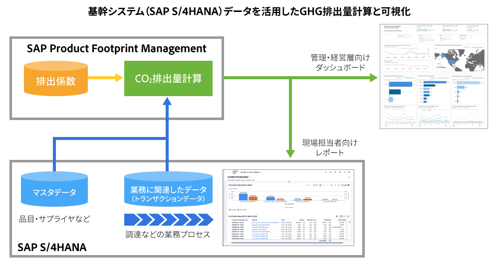 （図3）製品のCO2排出を管理する「SAP Product Footprint Management」と、データを提供する「SAP S/4HANA」、見える化および分析を行う「SAP Analytics Cloud」のイメージ。ERPの「SAP S/4HANA」が持つ各種マスタデータや業務データ（入庫など）と排出係数を使ってCO2e値を計算する。計算結果は利用者の使い方により、SAP S/4HANAに組み込まれた分析レポートでの表示や、ダッシュボードでの表示を行う
