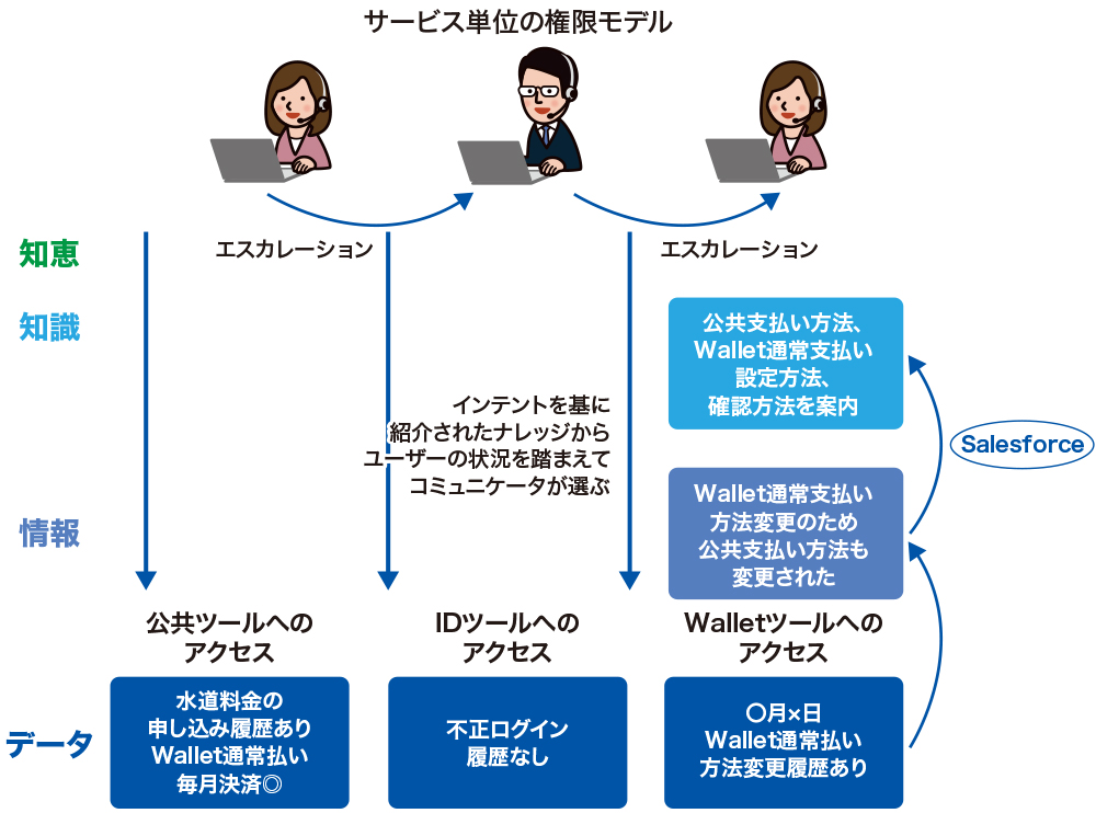 図1●サービス単位の権限モデルによる課題