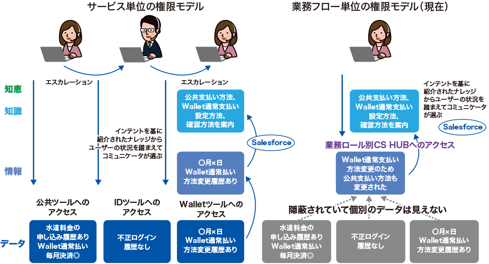 図2●ヤフーが実現した「機械による判断補助」