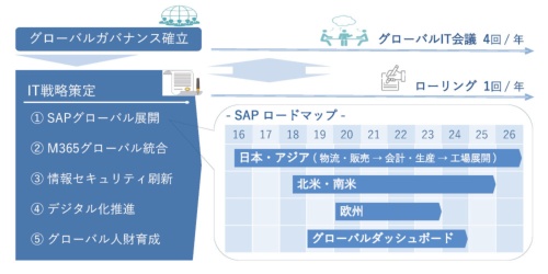 2015年からテルモが取り組むグローバルガバナンス確立とIT戦略の概要
