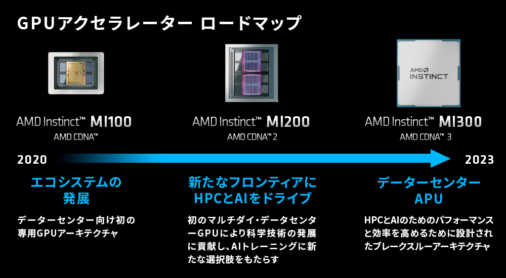 図●進化を続けるAMDのGPUアクセラレーター