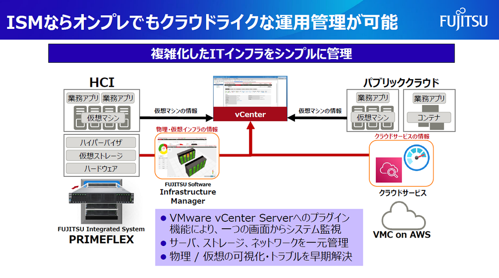 さまざまな機器やリソースの状況を一元管理してトラブルを早期解決するISM