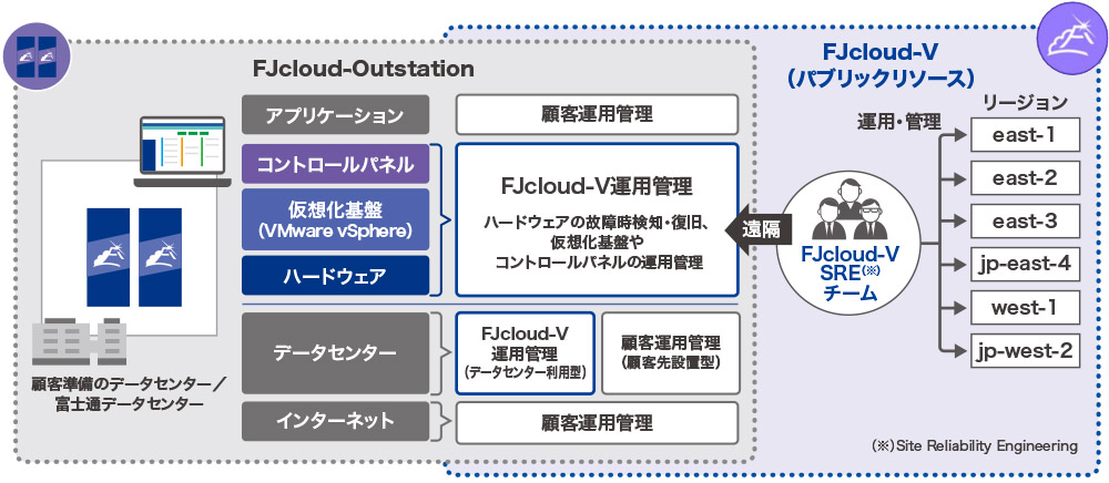 図1●FUJITSU Hybrid IT Service FJcloud-Outstation