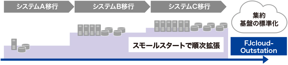 図2●サイロ化した業務システムを段階的に集約