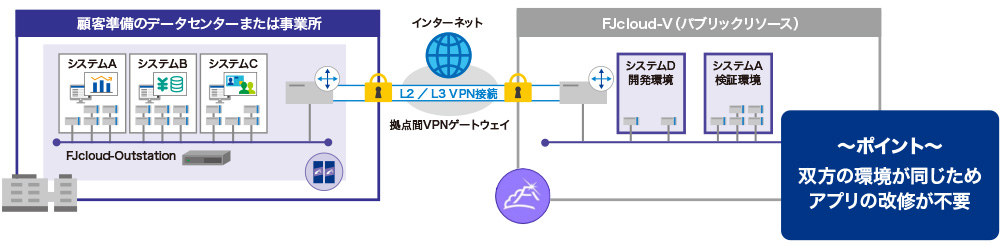 図3●パブリッククラウドとの併用による効率的なリソース供給