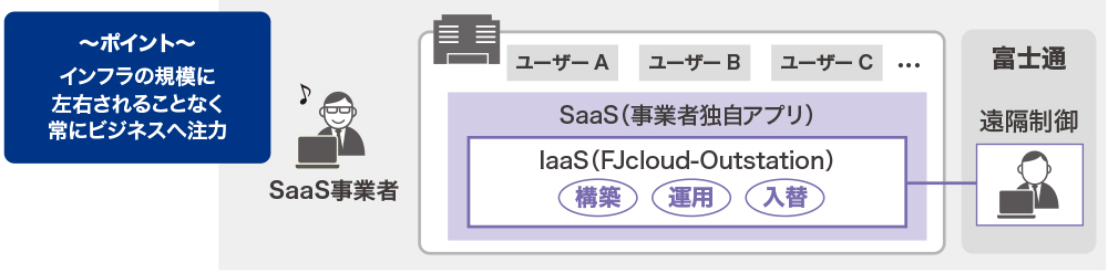 図4●SaaS事業者がサービス基盤として利用