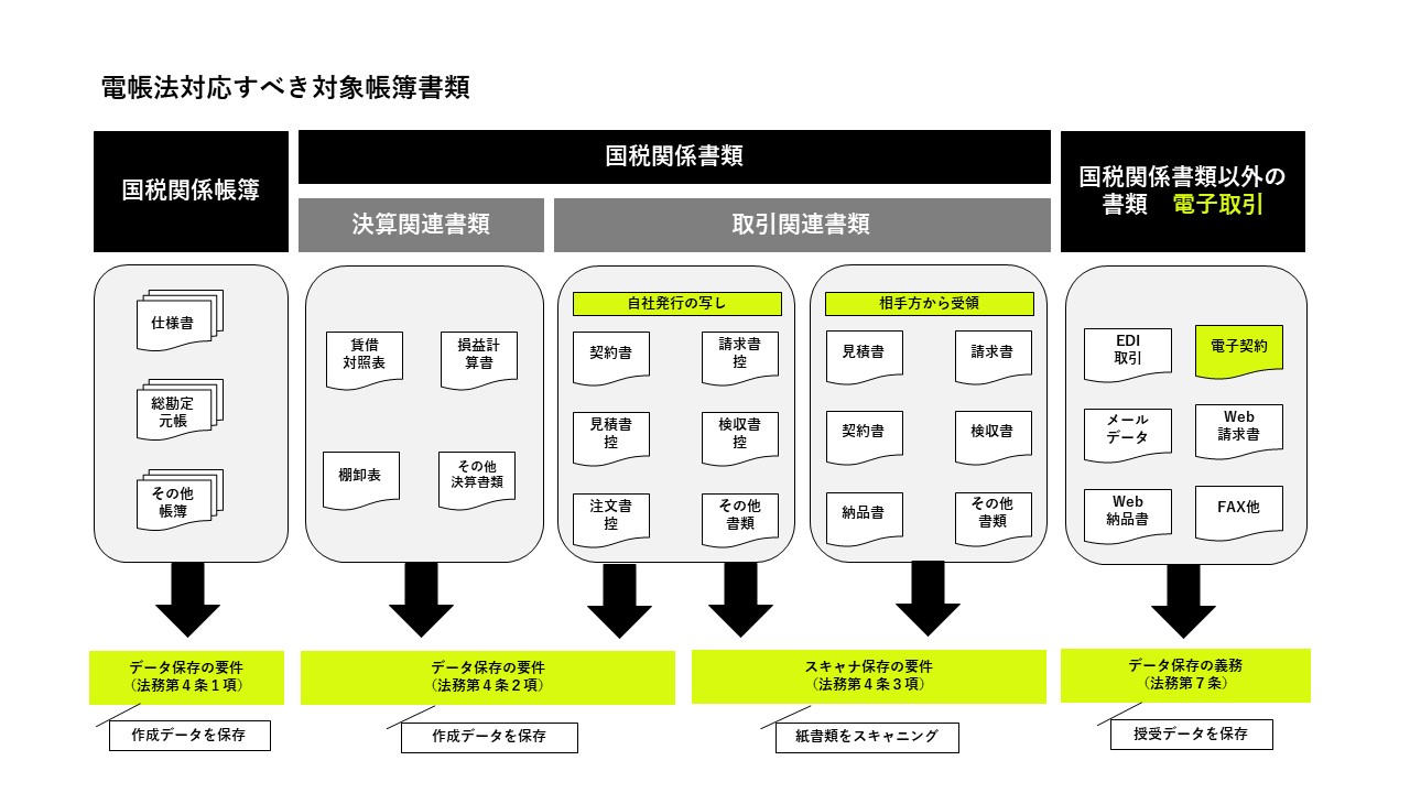 改正電子帳簿保存法の施行により、企業は国税関連の帳簿や書類を電子的に保存することが認められた。また、その他の電子取引に関するデータの電子保存が義務化された