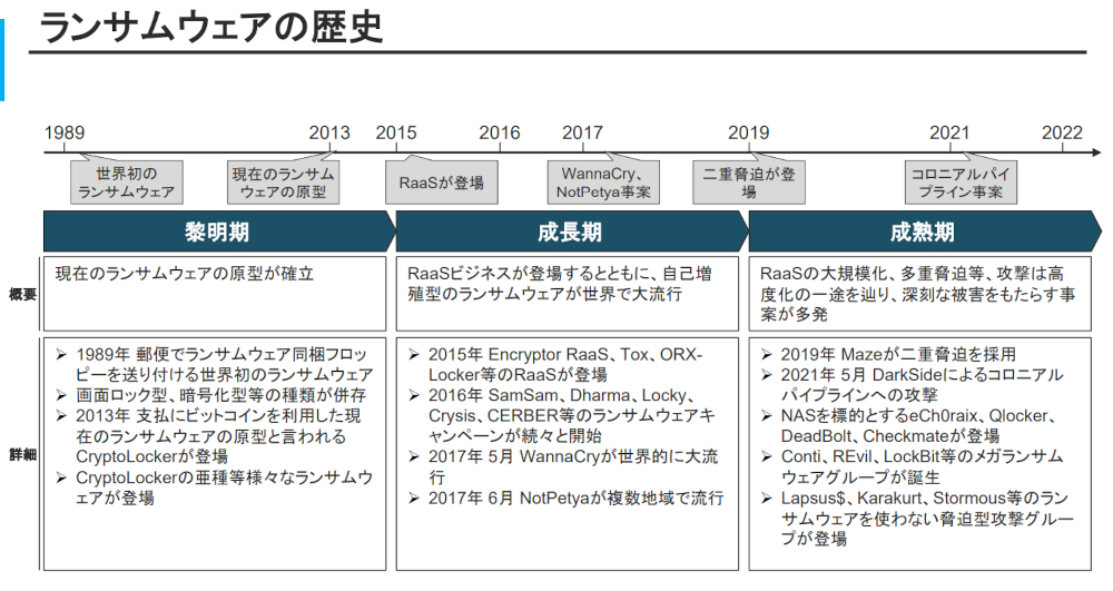 図1●ランサムウエアの大まかな歴史。原型が確立された「黎明期」、RaaSが誕生し被害が拡大した「成長期」、攻撃側の大規模化や手口の巧妙化が進んだ「成熟期」に分けられる