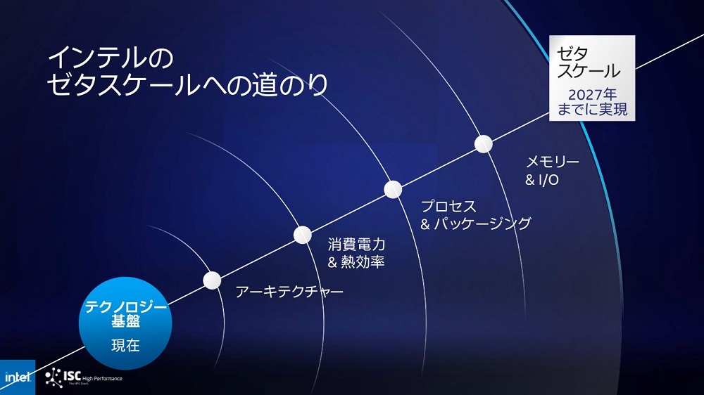 インテルのHPCのロードマップ。2027年までにゼタスケールのHPCを実現する