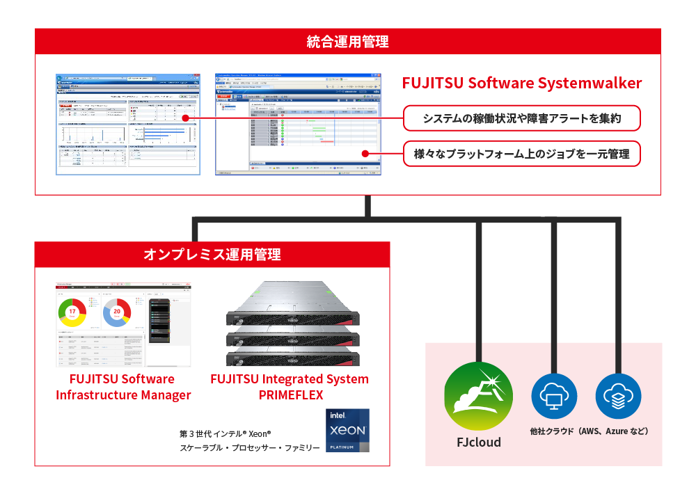 クラウドとオンプレミスの垣根を越えた統合管理が可能に。高度なスキルを必要としない運用を実現する。