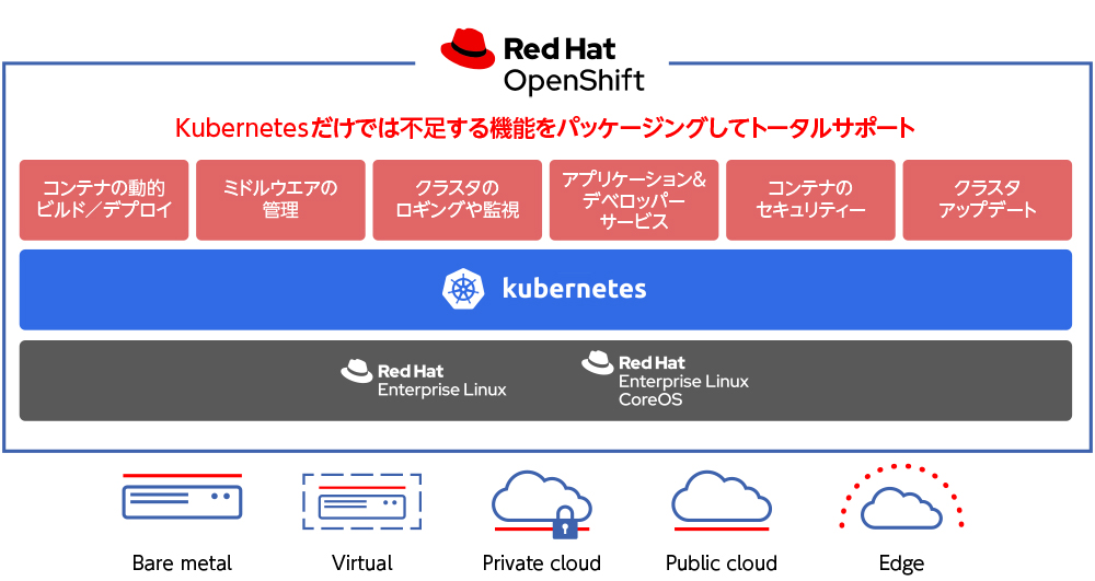 図1●Red Hat OpenShift