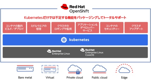 図1●Red Hat OpenShift