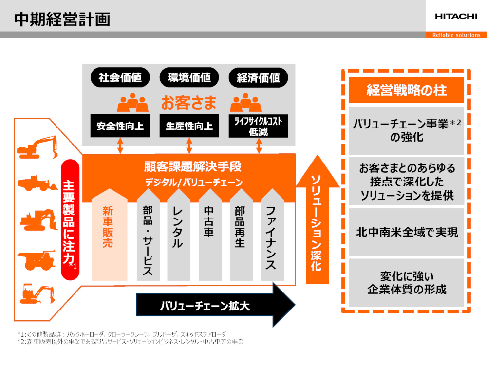 日立建機は、現在進行中の中期経営計画（2020～2022年度）で「バリューチェーン事業の強化」「お客さまとのあらゆる接点で深化したソリューションを提供」などの経営戦略を掲げ、その達成に向けてDXに積極投資している