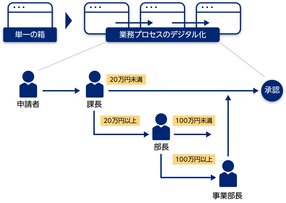 業務プロセスのデジタル化にワークフローは必須