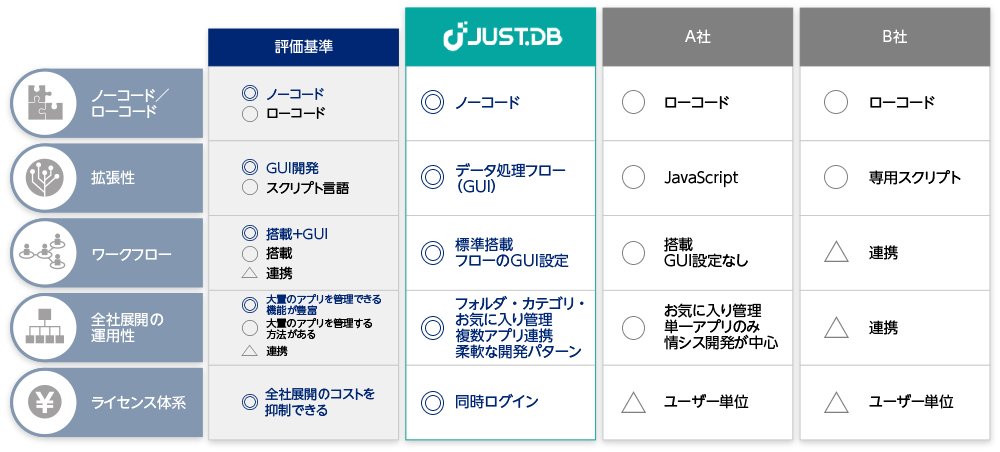 多彩な機能と高い拡張性を持つJUST.DB