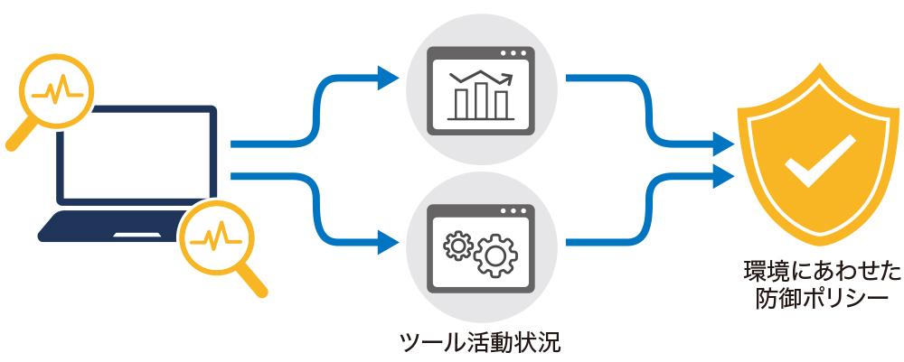 図1●Adoptive Protection（適応型保護）