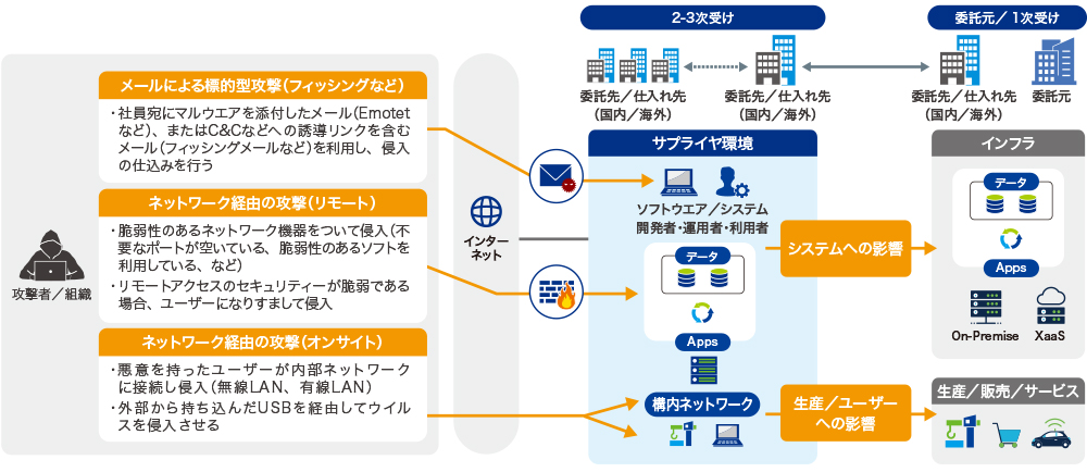 図1●サプライチェーン攻撃の主な経路