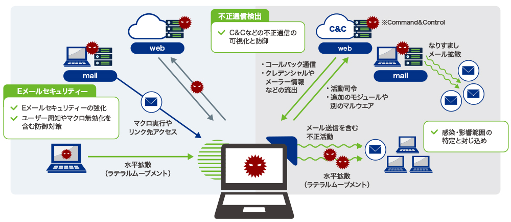 図2●マルウエアの感染拡大活動