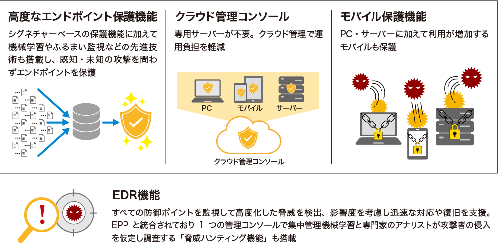 図1●SESCの基本機能