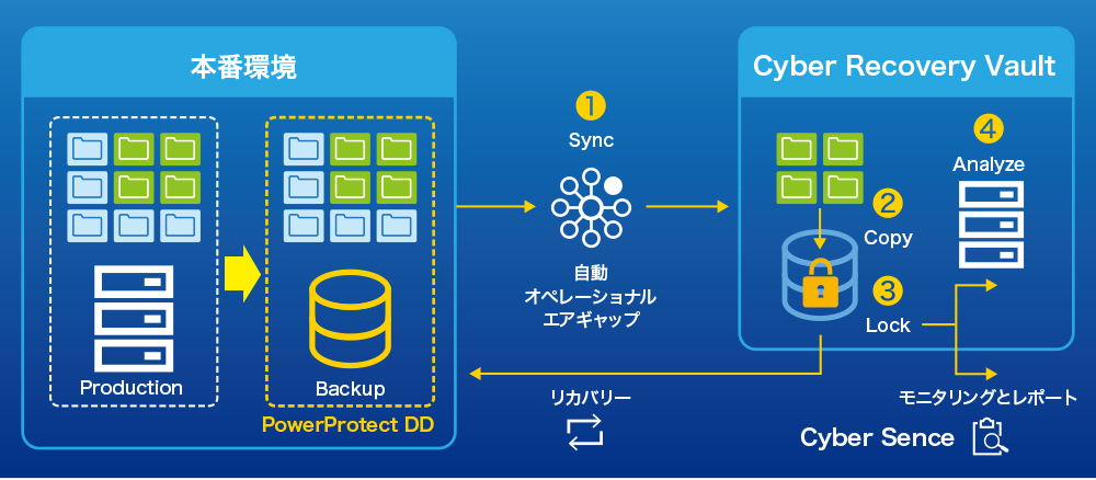 図●PowerProtect Cyber Recoveryのイメージ