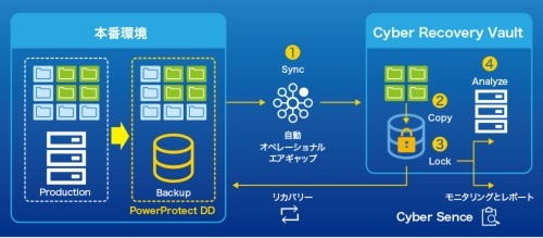 図●PowerProtect Cyber Recoveryのイメージ