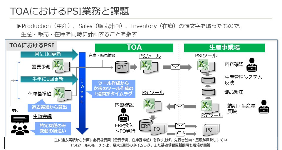図1●TOAにおける生販在計画（PSI）業務の流れと課題。Microsoft Excelベースの複数のツールでデータをやり取りしなければならず、一連のサイクルを回すのに1週間を必要とし、速やかな対応ができなかった。また、計画に変更が生じた場合は調整に多くの工数を要していた