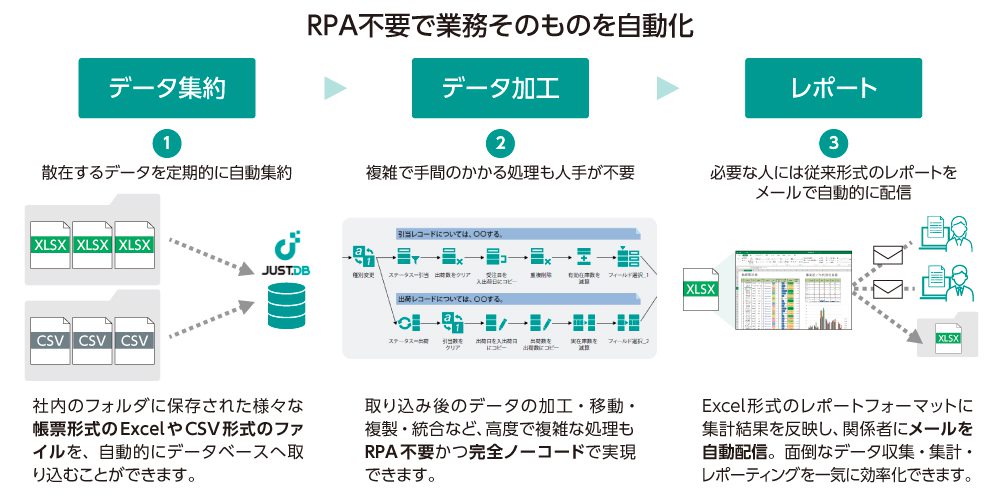 図2●ノーコードでも高い拡張性を実現