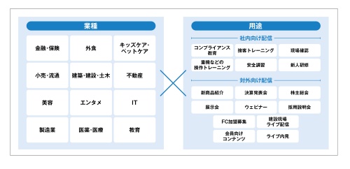 図1●動画配信の活用シーン