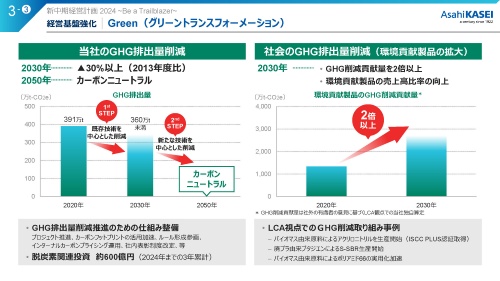 持続可能な社会の実現に向けた旭化成のグリーントランスフォーメーション(GX)における取り組み。自社のGHG排出量削減目標としては、2050年にカーボンニュートラルを目標に掲げる。また、顧客使用を含むバリューチェーンでのGHG排出量削減貢献量では、2020年比で2030年に2倍以上の削減貢献などを目指す 出典:旭化成『中期経営計画 2024 ~Be a Trailblazer~』