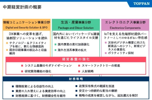 2021年5月に公表された凸版印刷の中期経営計画で示された3つの事業分野と、それらを支える経営基盤の強化項目 出典:凸版印刷「中期経営計画 資料」(2021年5月14日)