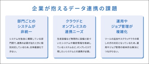 業種や業界によってデータ連携の課題は様々だが、整理すると大きく上記3つに分類される。データ連携基盤によってシームレスかつミッションクリティカルな運用管理を可能とするのが、データ・アプリケーションの「ACMS Apex」だ