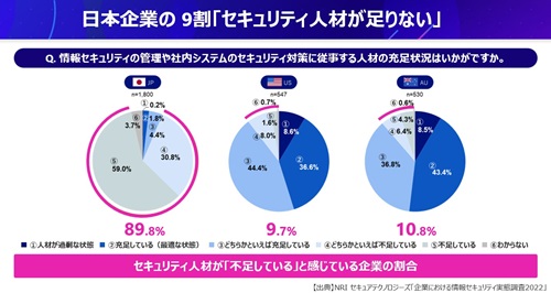 日本では特にセキュリティ人材の不足が深刻化している