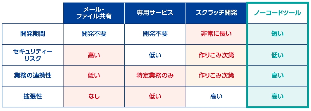 図1●従来の手法との比較