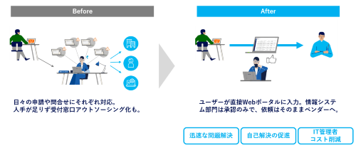 デジタルセルフサービスで実現する新しいPC運用