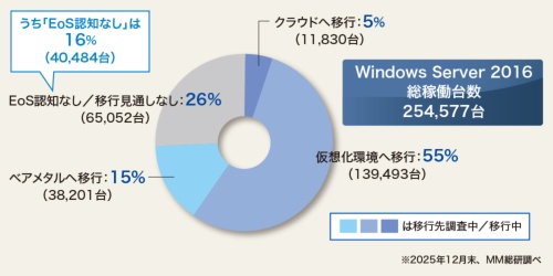 図1●Windows Server 2016の移行先環境