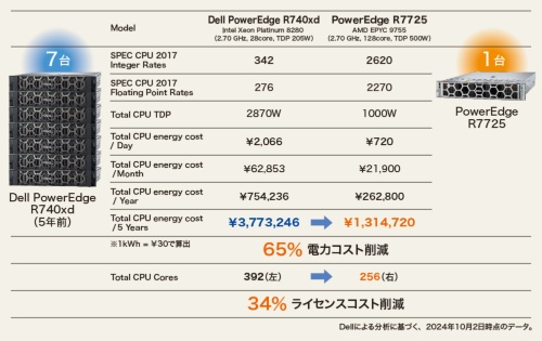 図3●最新サーバーと旧世代サーバーのスペック比較(デル・テクノロジーズ調べ)