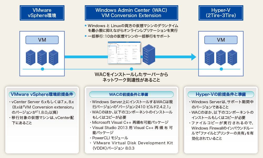 図5●VM Conversion Extension
