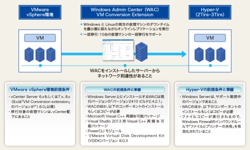 図5●VM Conversion Extension