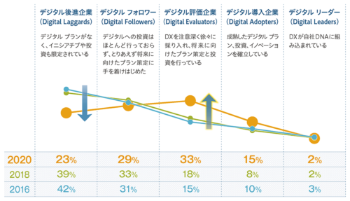 「Digital Transformation Index 2020」（調査期間：2020年7～8月）の日本の調査結果より