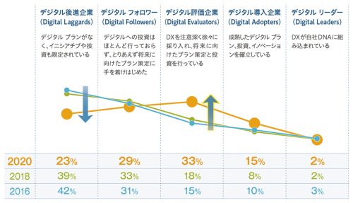 「Digital Transformation Index 2020」(調査期間:2020年7~8月)の日本の調査結果より