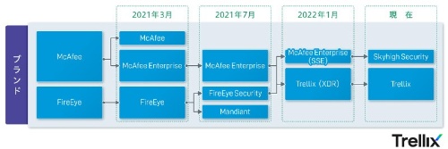 McAfee Enterpriseとファイア・アイ セキュリティのブランド変遷