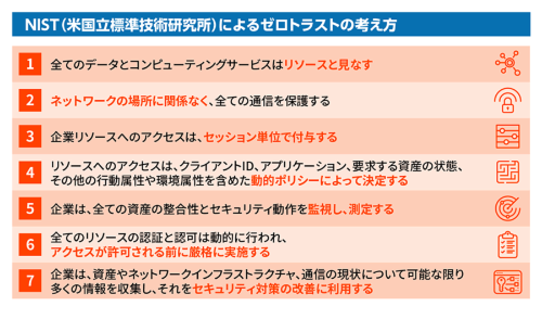 (出所)IPA(情報処理推進機構):NIST SP800-207 「ゼロトラスト・アーキテクチャ」の解説と日本語訳